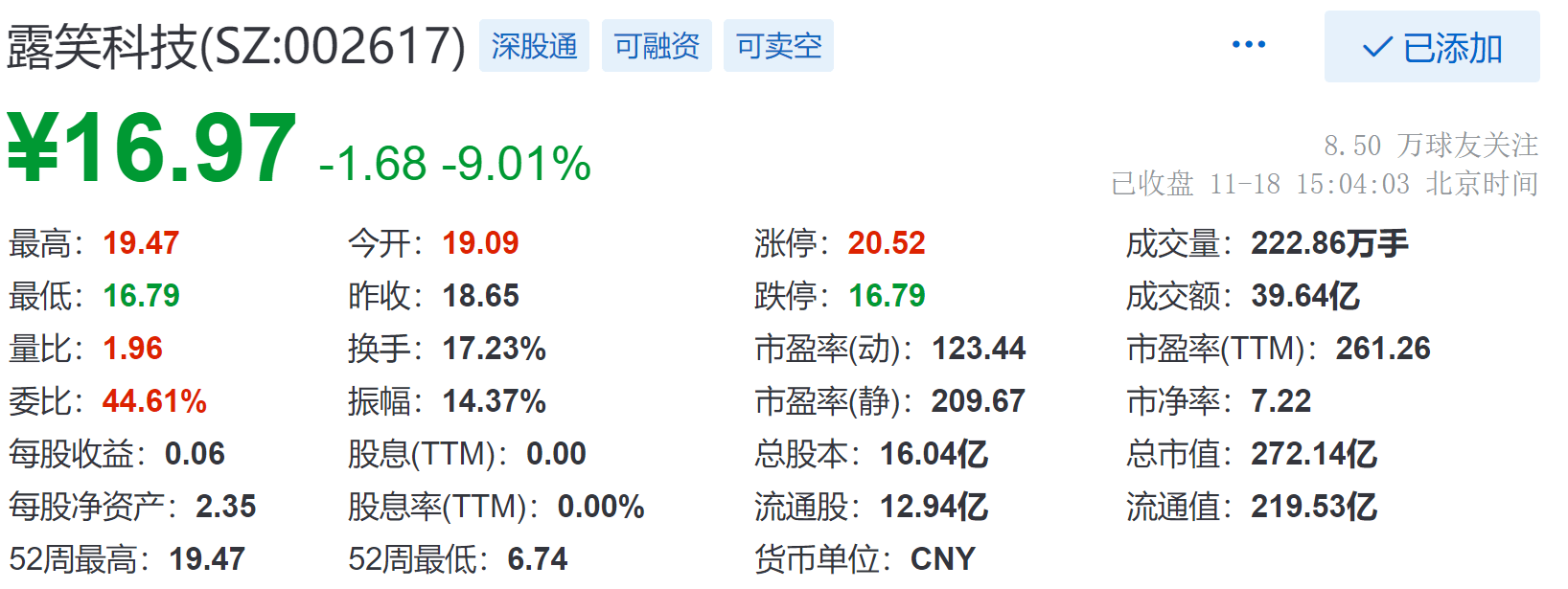 露笑科技收跌9.01,现报16.97元