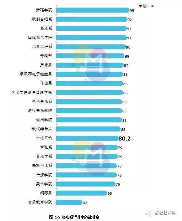 影视表演,展示艺术设计(均为100,就业率较低的专业是音乐表演