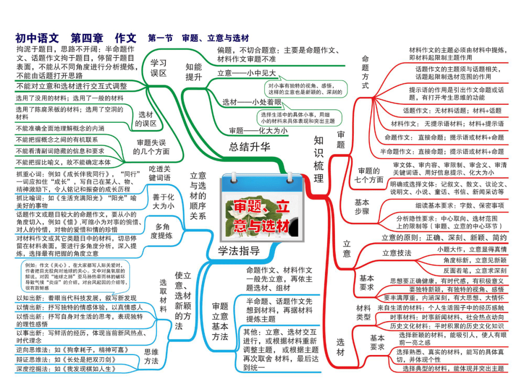 初中语文超全思维导图22张图涵盖所有知识点快来收藏