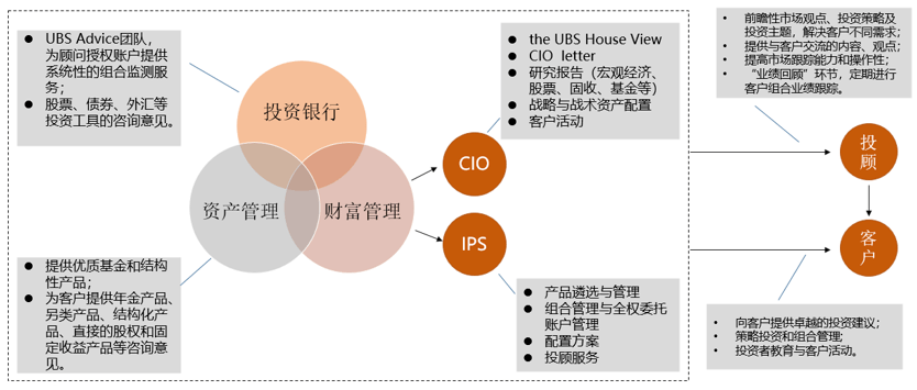 财富管理他山之石瑞银集团财富管理业务的发展经验