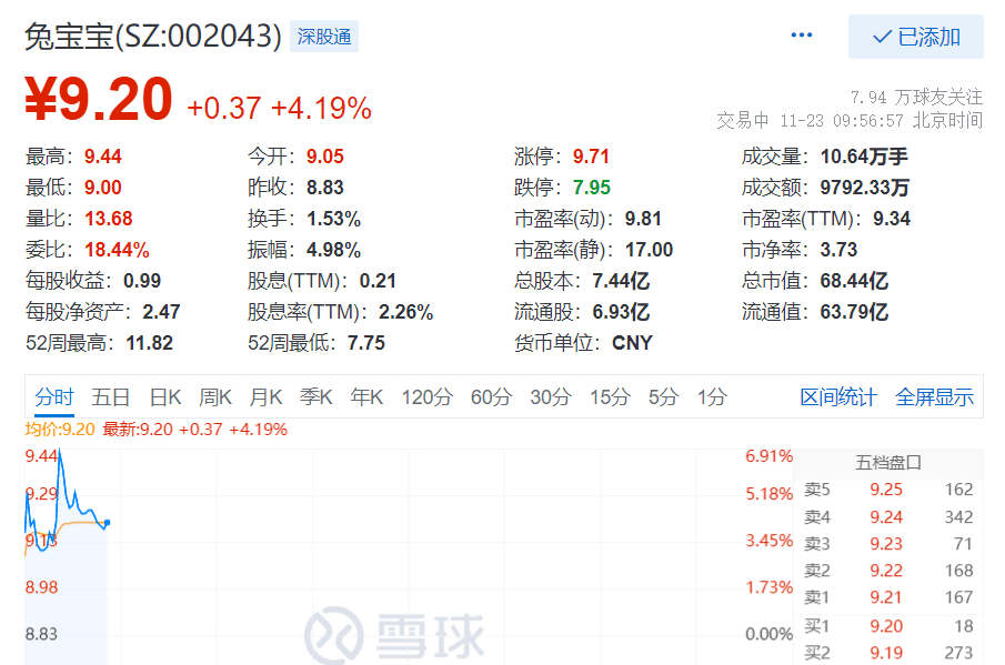 11月22日,兔宝宝发布非公开发行a股股票预案,兔宝宝拟发行股票数量为