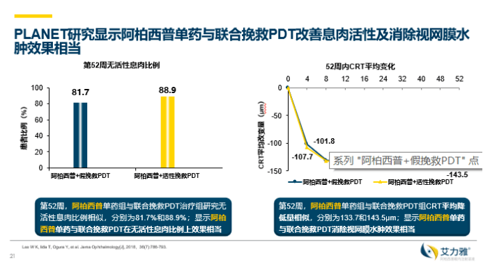 nemcansky j等的研究17表明,阿柏西普对1型和2型cnv均可显著提高视力