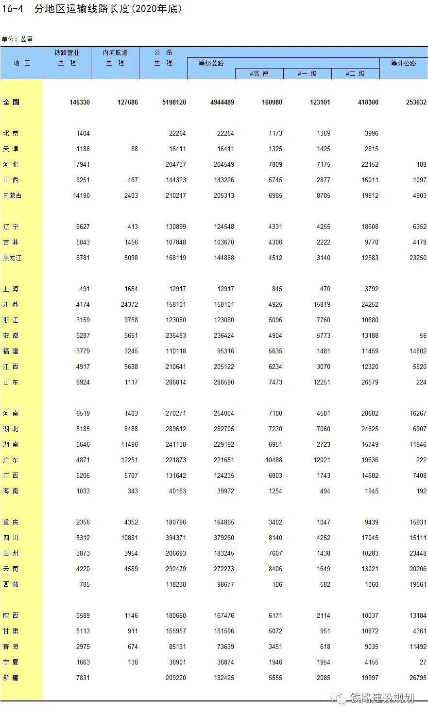 2020年全国高速铁路里程排名出炉