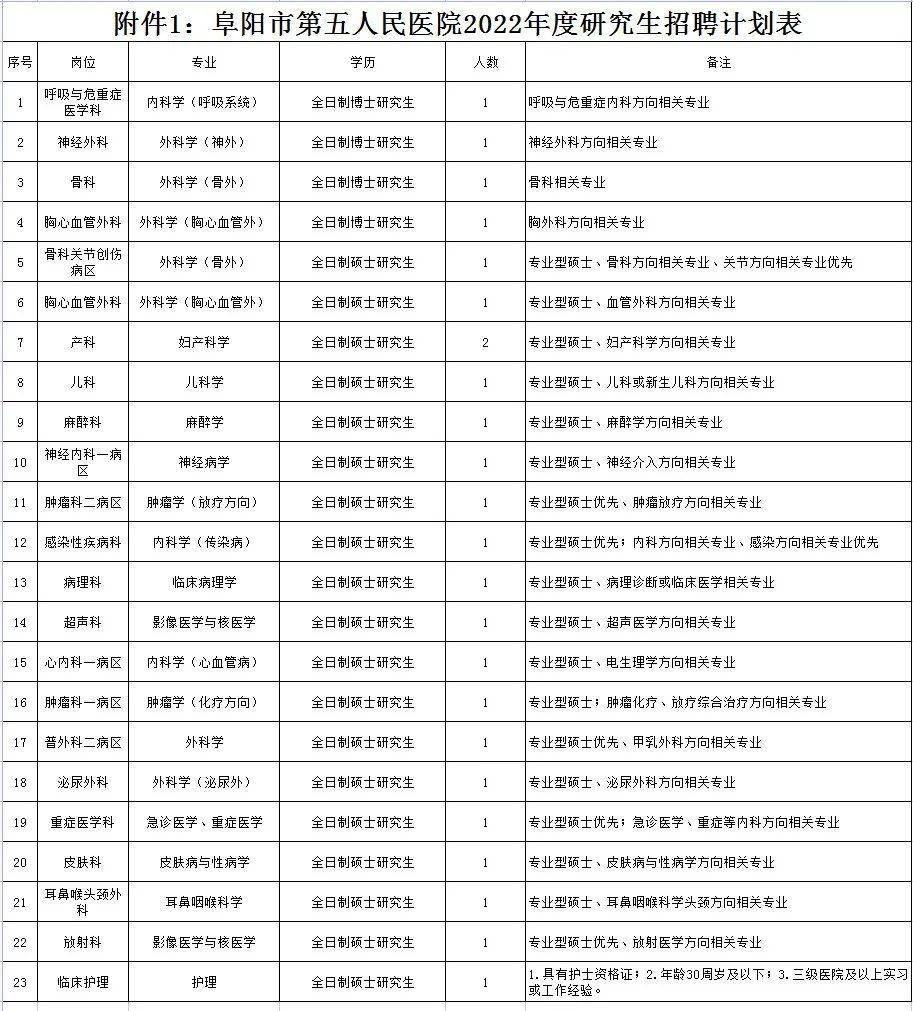 《阜阳市第五人民医院2022年度硕,博研究生招聘公告(苏州