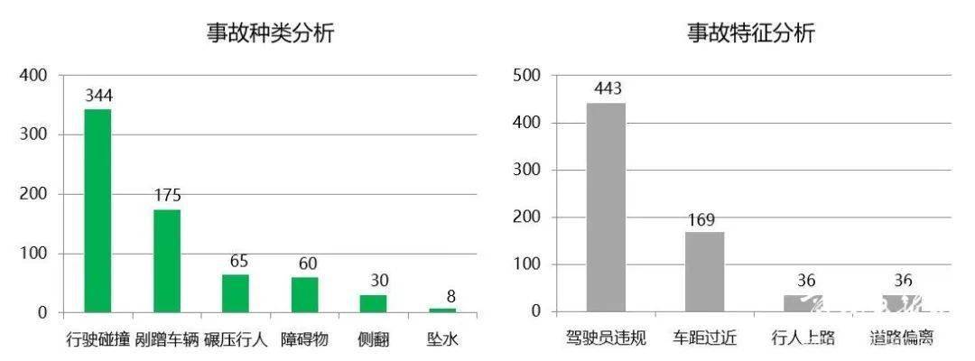 城市客车道路交通事故统计(数据来源于网络整理)