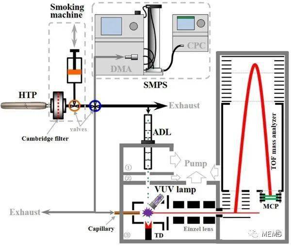 真空紫外光电离烟气气溶胶质谱仪的工作原理图