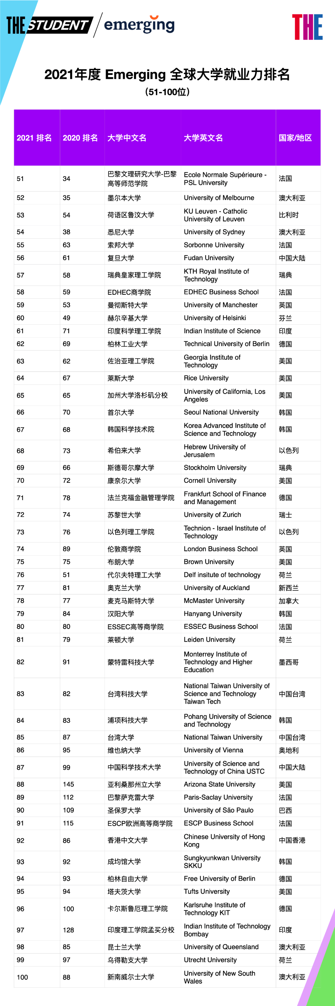 香港理工大学排名第129位.澳门科技大学排名第242位.