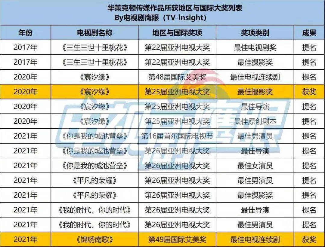 中国首次华策克顿传媒锦绣南歌荣获2021年国际艾美奖最佳电视连续剧