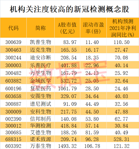 凯普生物,迈克生物,迪安诊断,乐普医疗,万孚生物,金域医学,复星医药等