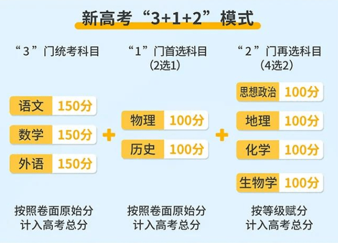 关于选科:广东新高考共12种选科组合,但从大学专业选科要求以及等级赋