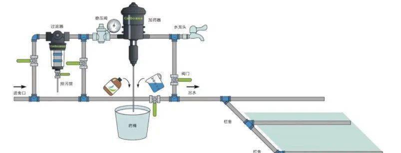 小编认为使用饮水加药器/比例泵是个不错的选择,加药器是直接安装在