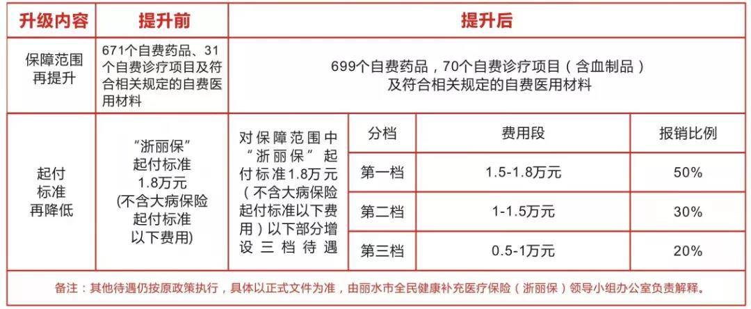 保费不变,待遇升级"浙丽保"2022年度缴费开始啦