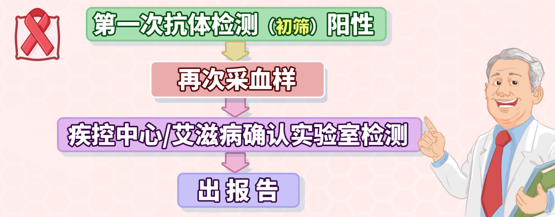 怀疑感染艾滋病,多久能检测出来?要做什么检查?