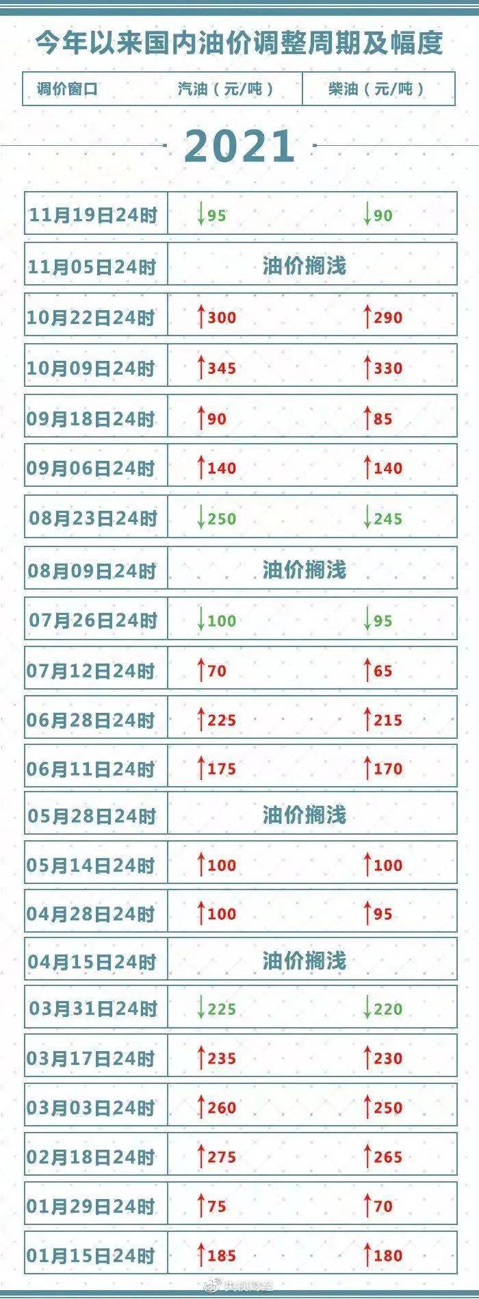 油价2021年最大降幅!