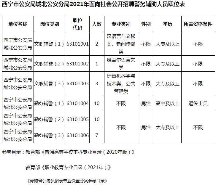 2021年青海西宁市公安局城北公安分局招聘警务辅助人员33人公告