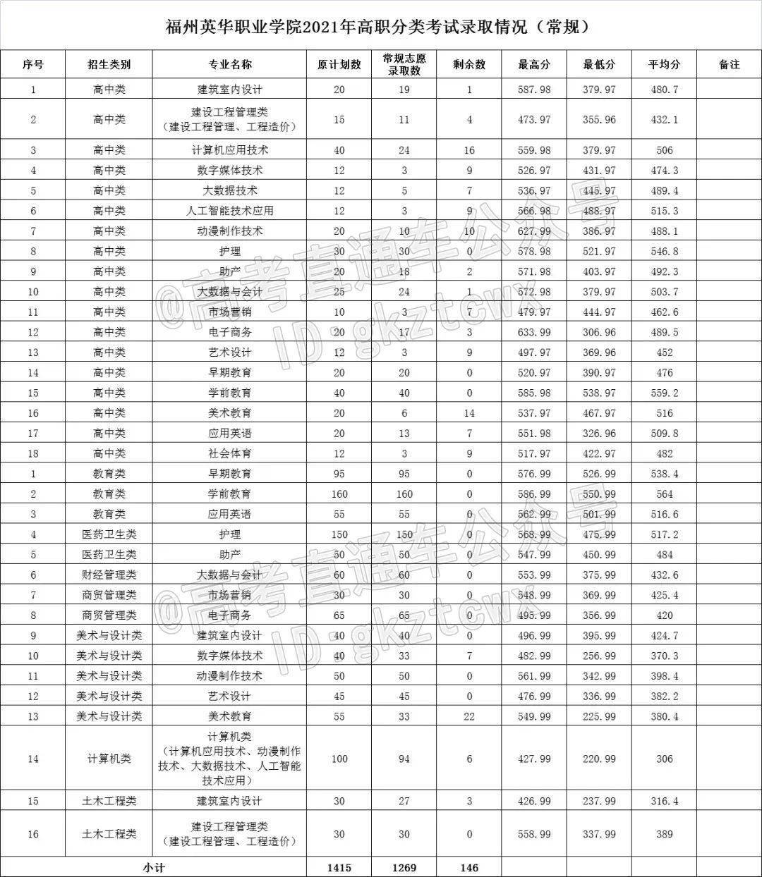 50校公布2021高职招考分数线650分才能上公办