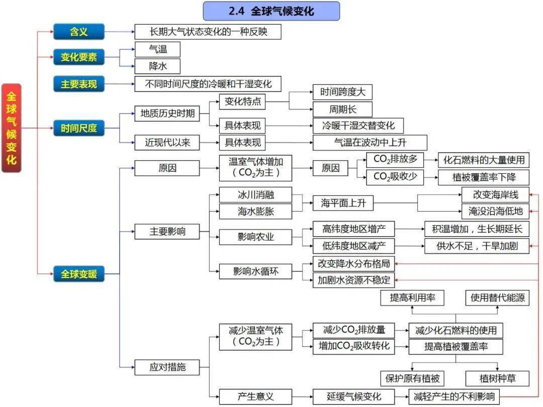 高中地理思维导图(全套)_发展_区域_地域