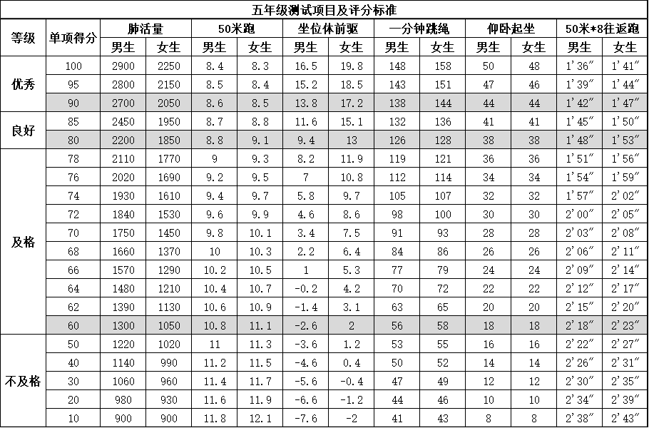 2021年小学体育评分标准,你家孩子达标了吗?_国家标准_年级_测试项目