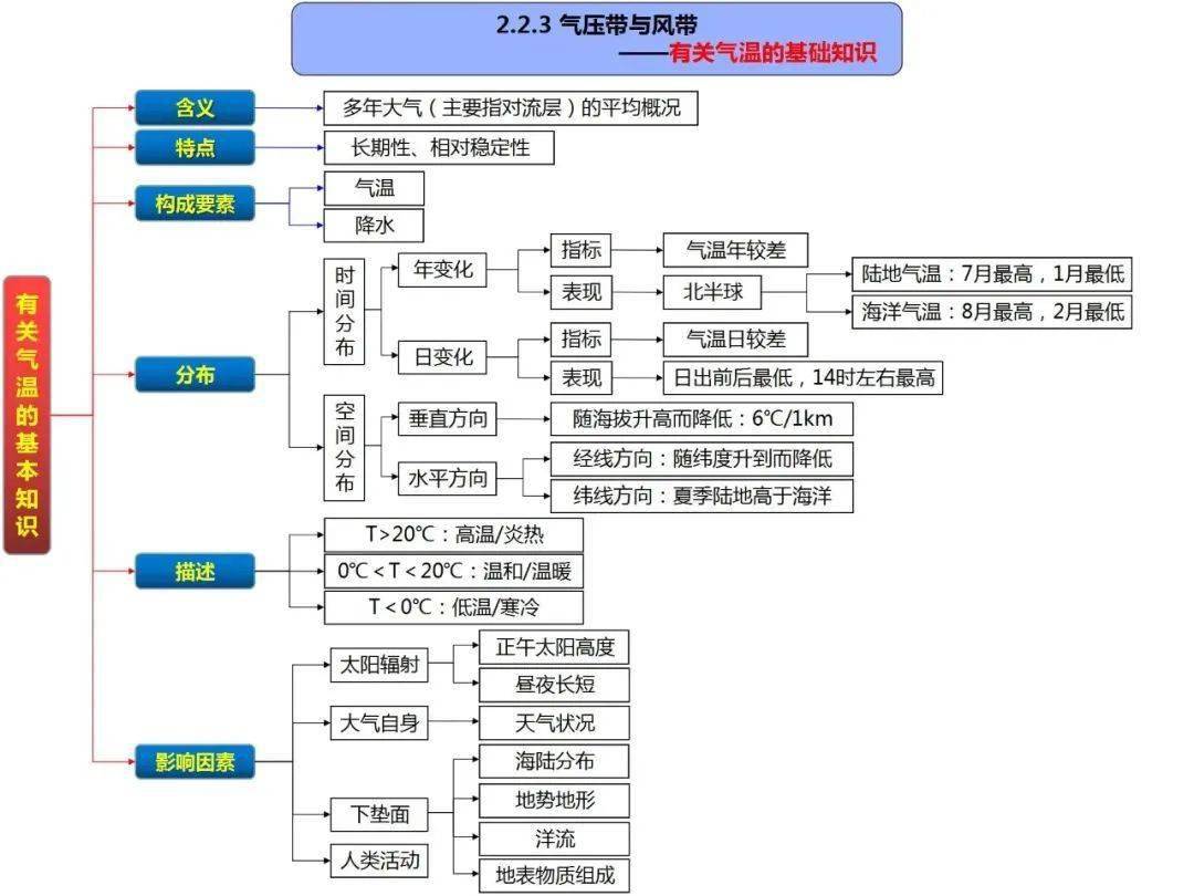 高中地理思维导图(全套)_发展_区域_地域