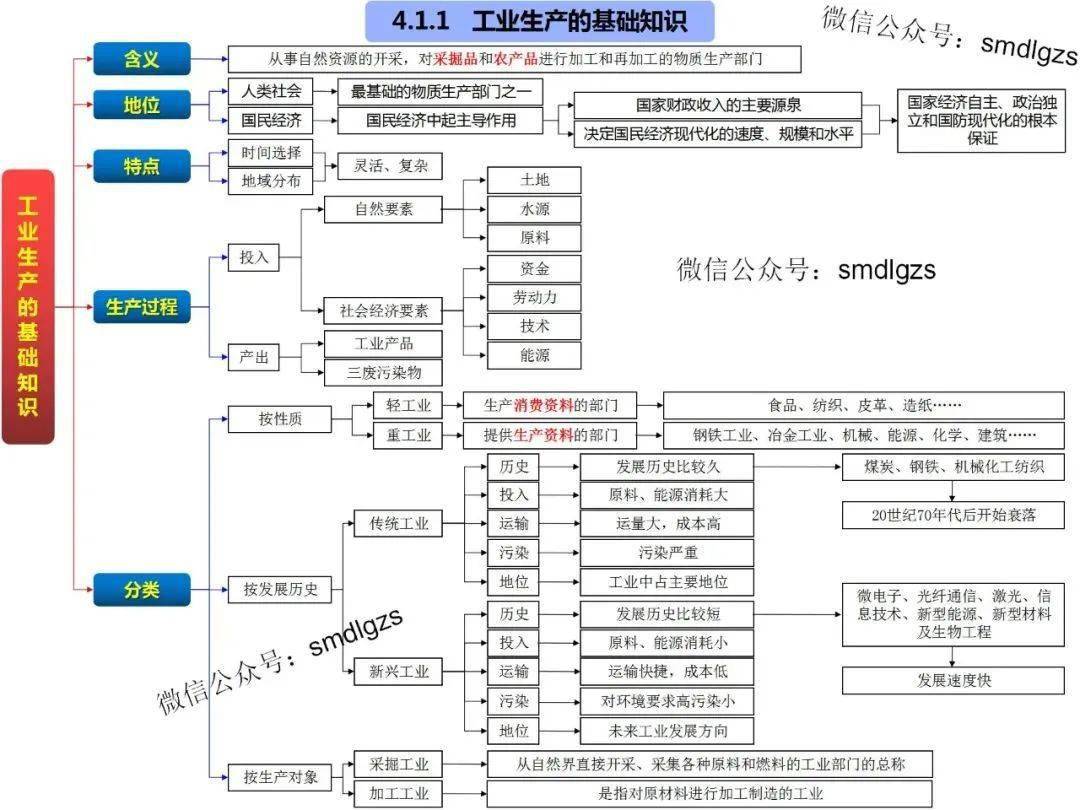 地理干货高中地理思维导图全套