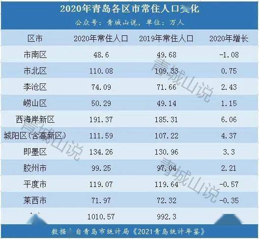 产业才是王者对2021青岛统计年鉴人口最新数据的另一种解读