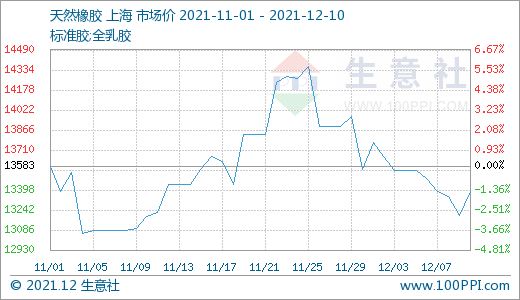 生意社:本周丁苯橡胶行情重回弱势(12.3-12.10)_齐鲁_运行_价格