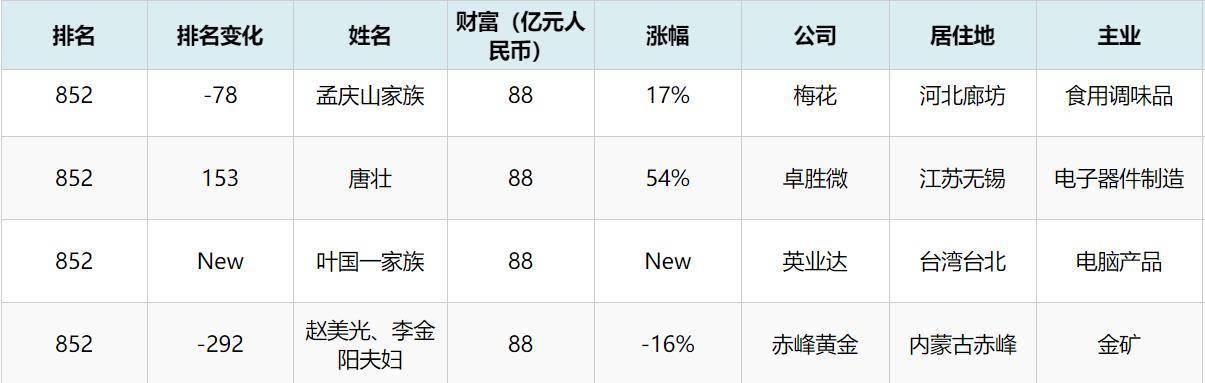 年胡润百富榜上,赵美光,李金阳夫妇以88亿身家,与英业达的叶国一家族