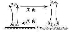 所以气压值由低处向高处渐小,即在垂直方向上,高空气压值永远小于低空