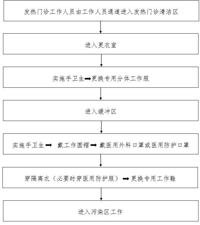 新冠疫情防控最全流程图