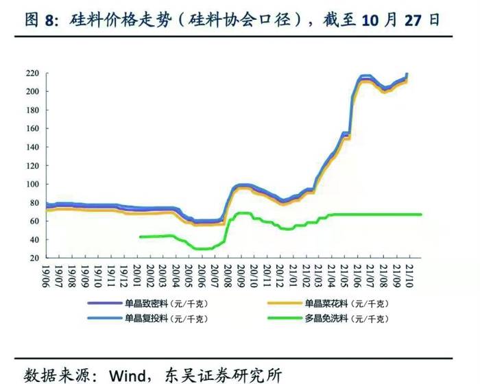 硅料价格走势(硅料协会口径,截至2021年10月27日)资料来源:wind,东吴