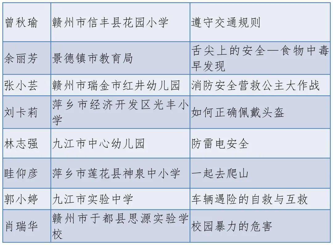 123人获奖2021年全省中小学幼儿园公共安全教育骨干教师教学能力展示