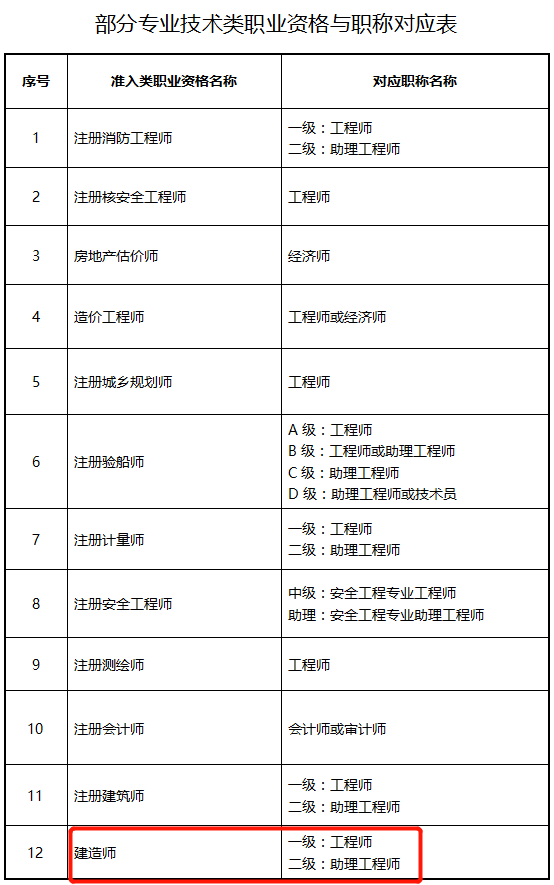 27省市明确一建对应工程师二建对应助理工程师多省无需换发职称证书一