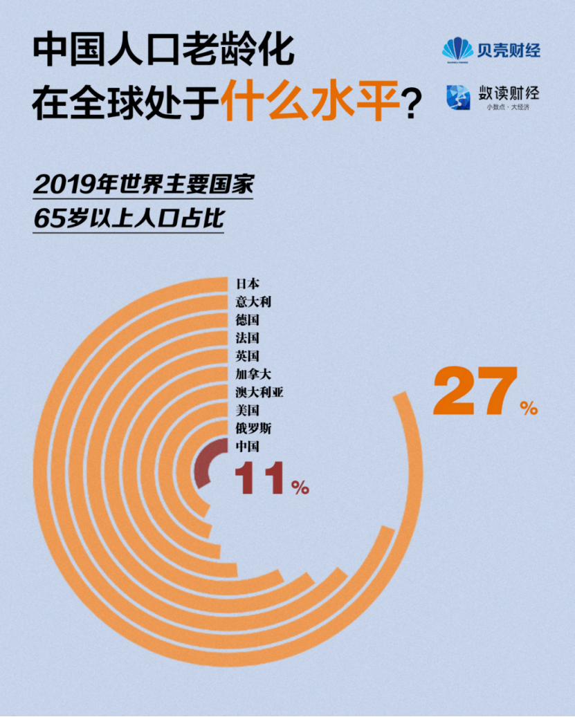 在2019年世界主要国家65岁以上人口占比中,日本达27,老龄化问题最