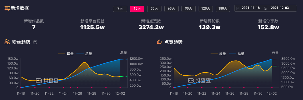 半月涨粉1125w土味成抖音新晋流量密码