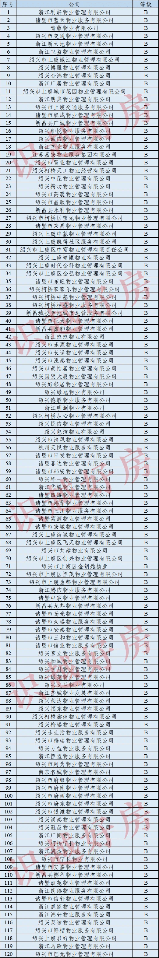 金昌宝业等7家物业获评2021浙江省aaa级物业