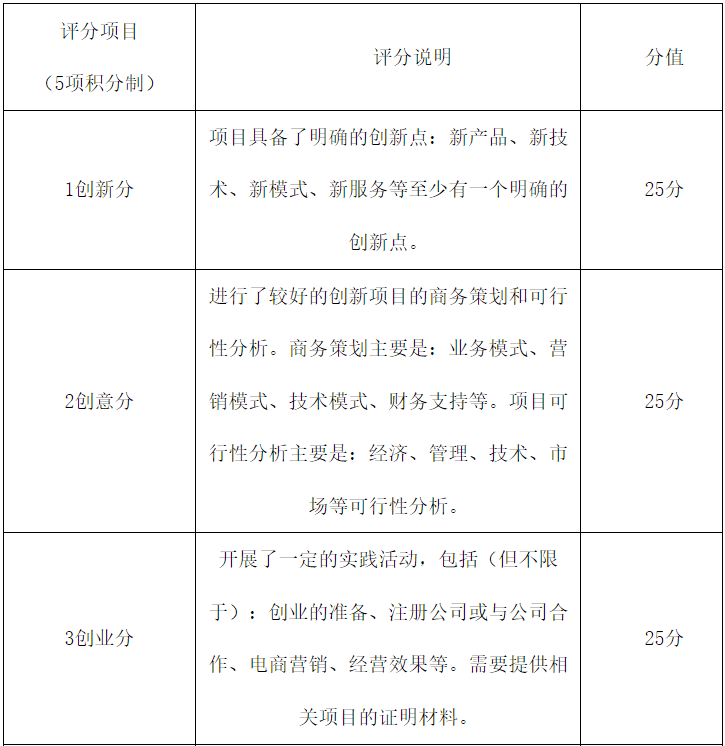 取消评分项目"4演讲分"并将"5文案分"的分值提升为25分;2.