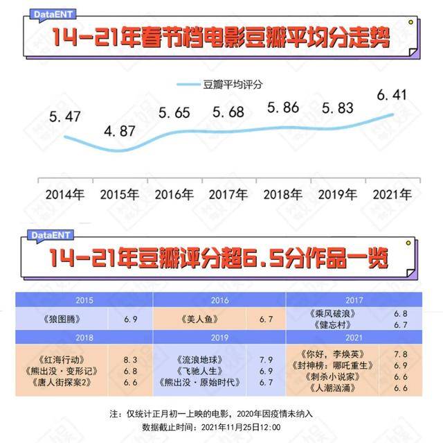 14部电影决战2022春节档谁是自信的炮灰