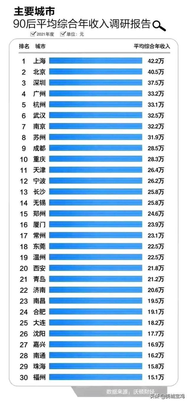 2021年中国主要城市90后平均年收入京沪超40万西安排名第20位