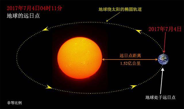 为什么地球远离太阳时,反而是北半球的夏天?_轨道_距离_圆形