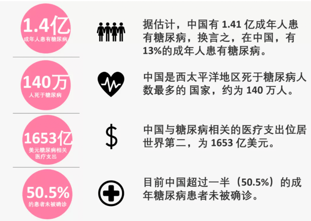 图源:国际糖尿病联盟《idf2021全球糖尿病地图》第