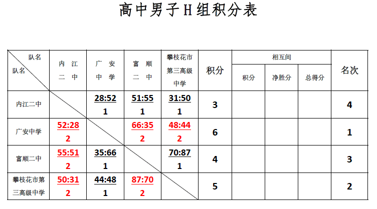 12强名单出炉贡嘎杯青少年校园篮球联赛中学组自贡赛区战罢