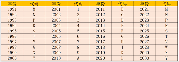 十七位编码第十位是a是哪年款汽车十七位码怎样看车是哪一年的呢