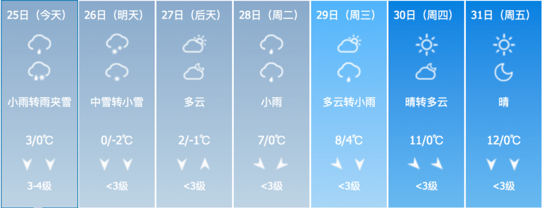 阴天有小到中雪,湘东南小雨转雨夹雪或小雪,其中永州中南部,株洲南部