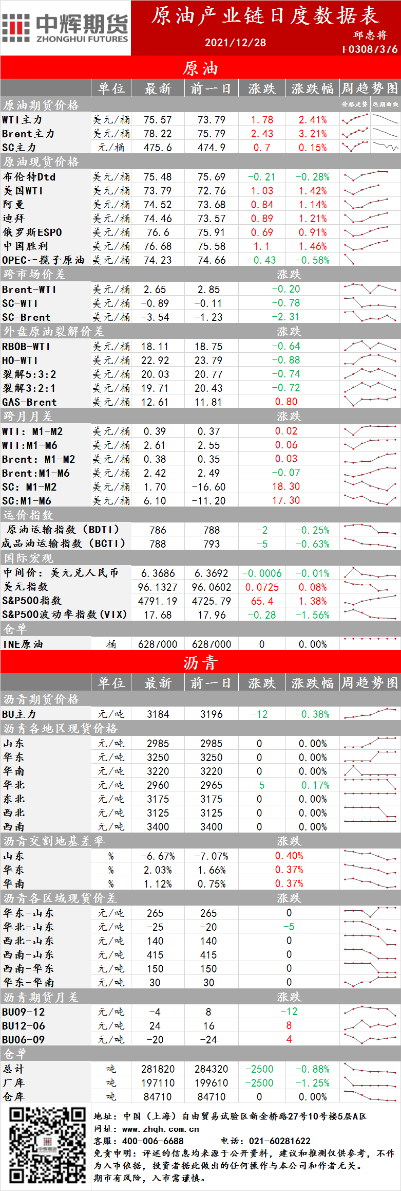 装置上,亚东75万吨pta装置计划于近日重启,英力士110万吨pta装置计划
