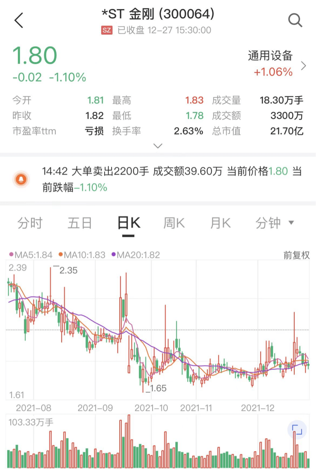 12月27日晚,*st金刚发布了自9月以来的第14份公司股票可能被实施重大