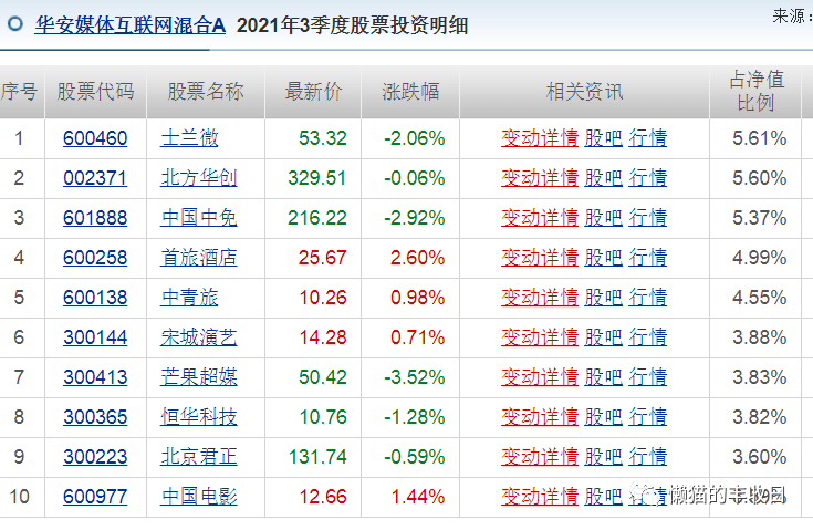 持仓上,胡宜斌买的主要是科技股,也买了一些疫情受损股,比如首旅酒店