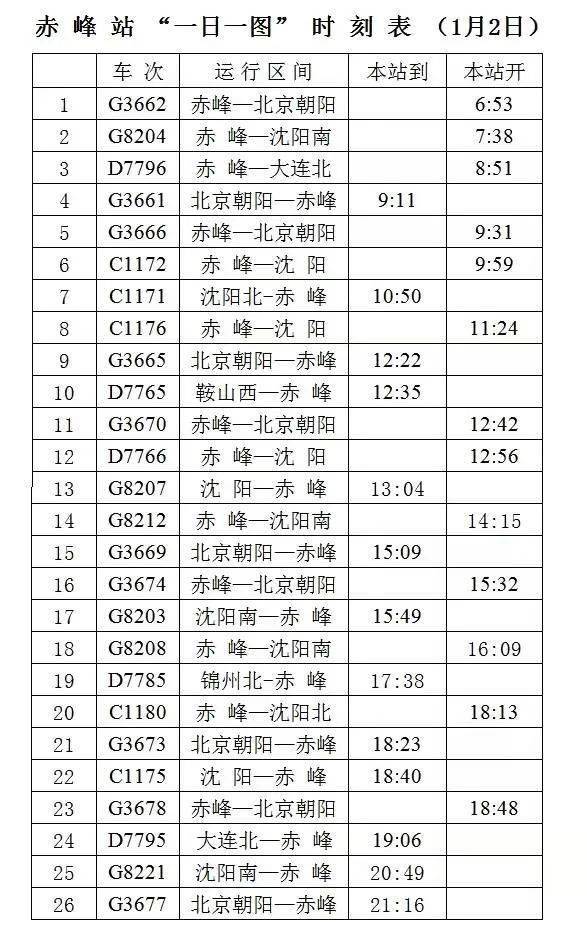 赤峰站始发15:12沈阳—赤峰g9123次,赤峰站终到14:502022年1月3日增开