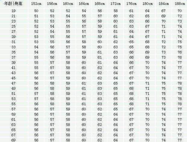 2022男女体重标准表_减肥_身高_指数