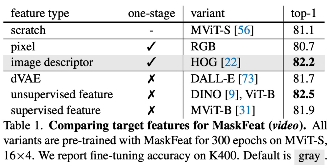 视觉|比MAE更强，FAIR新方法MaskFeat用HOG刷新多个SOTA