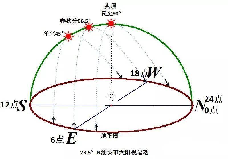 南北半球太阳视运动方向相反.